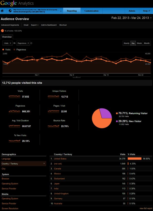 desirousparty.com google Analytics report